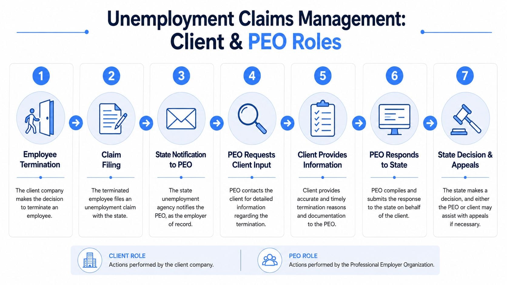A seven-step flowchart illustrating the professional employer organization and client process for managing unemployment insurance claims.