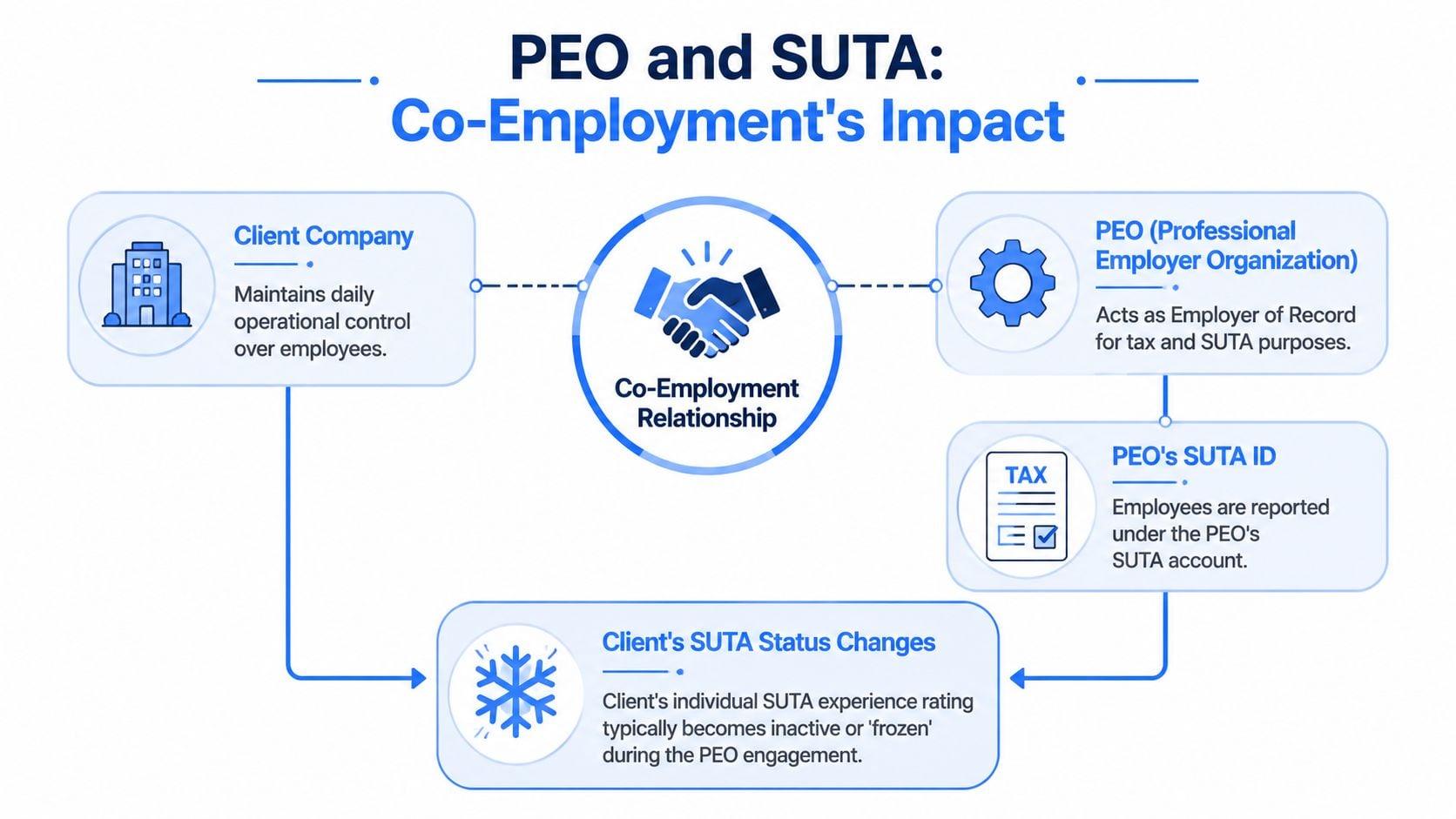 A diagram illustrating the co-employment relationship between a client company and a professional employer organization regarding SUTA.