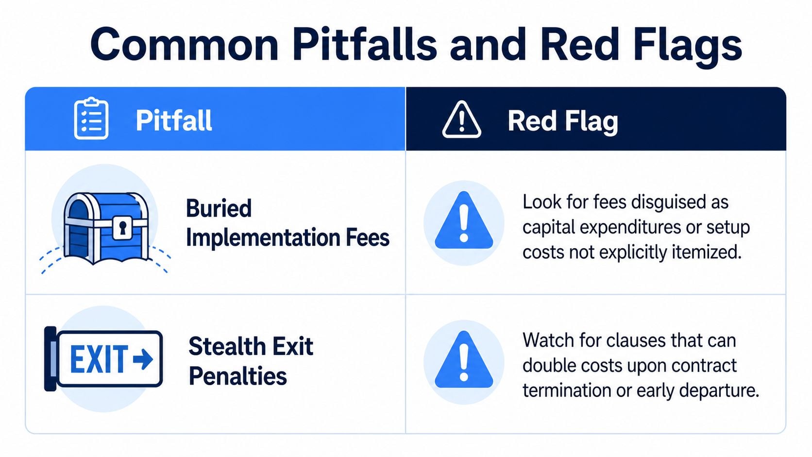 A table outlining common business pitfalls and red flags regarding implementation fees and exit penalties.