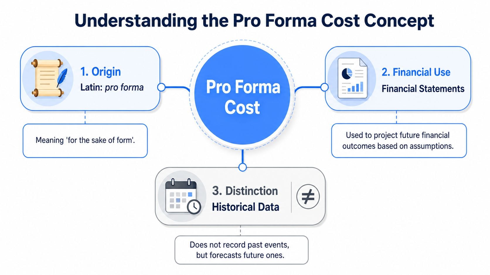 A diagram illustrating the pro forma cost concept, covering its Latin origin, financial use, and distinct future-focused nature.