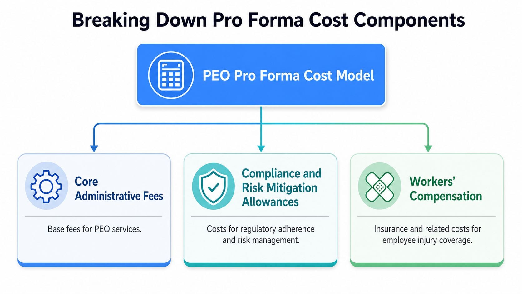 A diagram illustrating the three main cost components of a Professional Employer Organization pro forma cost model.