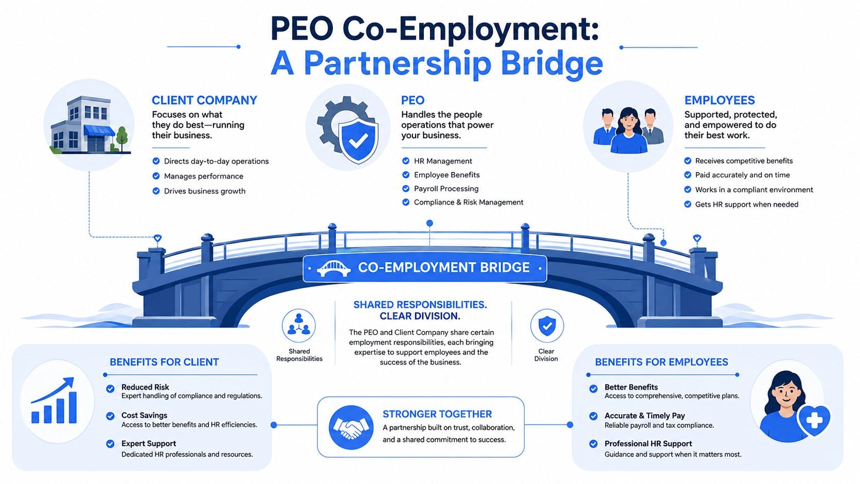 An infographic illustrating the PEO co-employment partnership bridge between client companies, PEO providers, and their employees.
