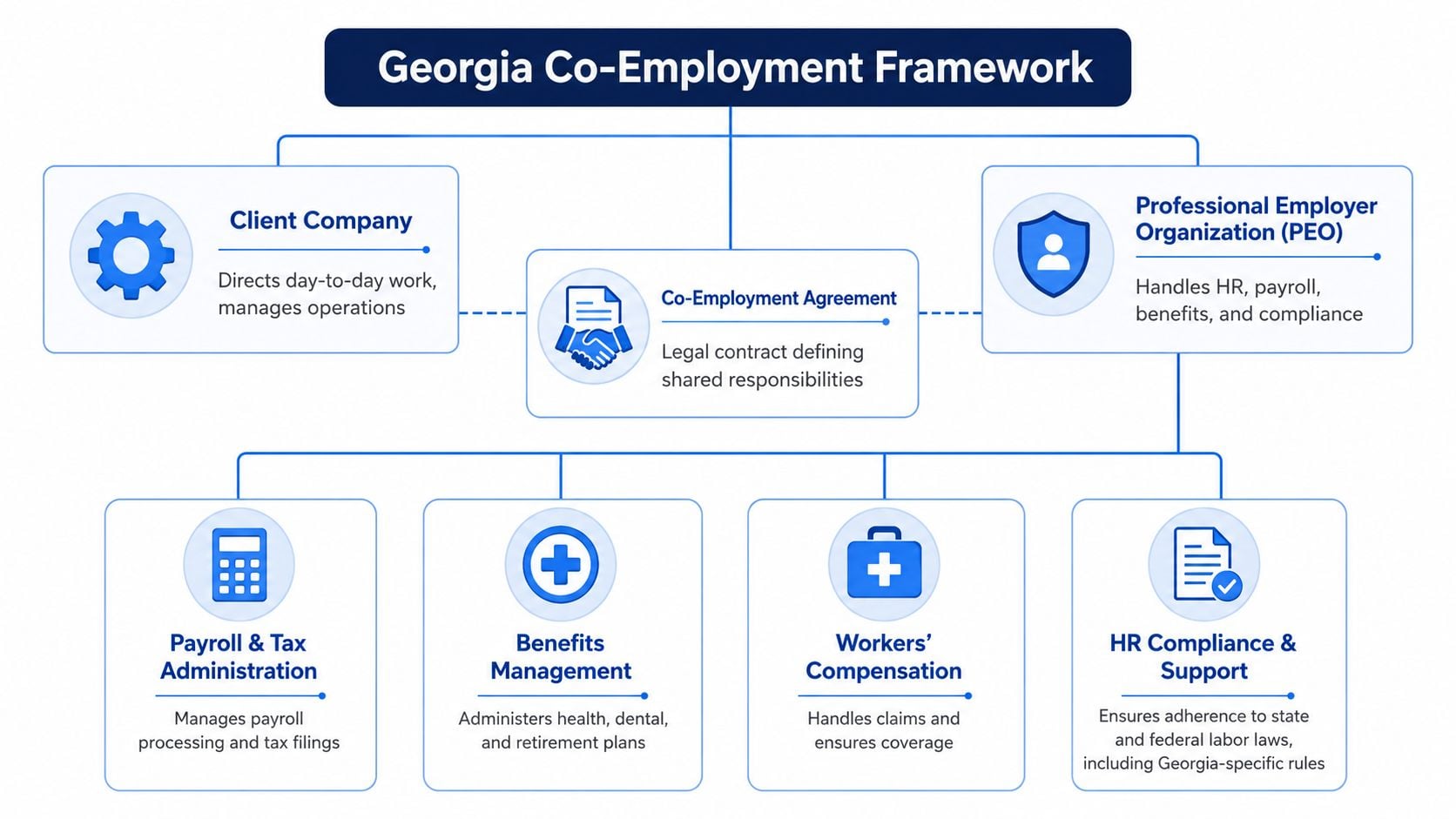 A diagram illustrating the Georgia Co-Employment framework between a client company and a professional employer organization.