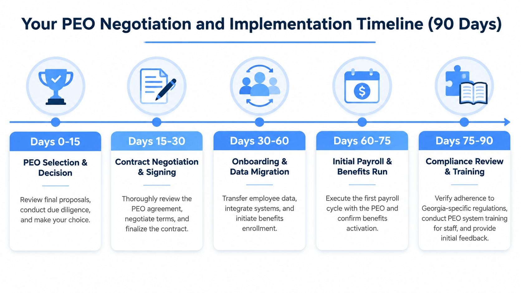 A timeline graphic illustrating the 90-day PEO negotiation and implementation process for businesses in Georgia.