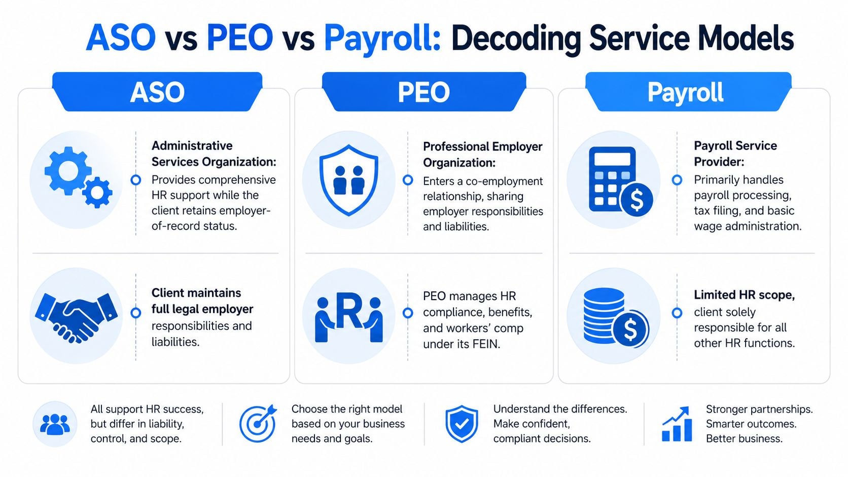A comparison chart explaining the differences between ASO, PEO, and Payroll service models for human resources management.