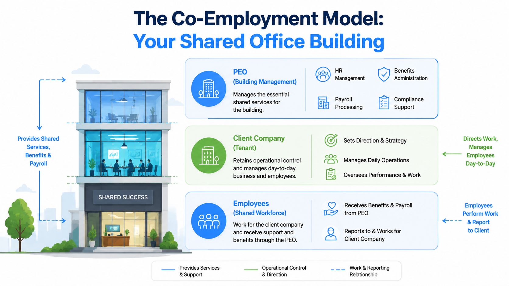 An infographic illustrating the co-employment model using a shared office building analogy between PEOs and client companies.
