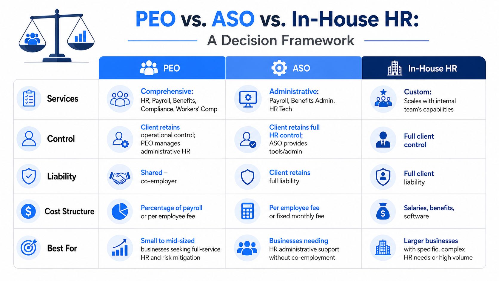 A comparison chart outlining the differences between PEO, ASO, and In-House HR service models for businesses.