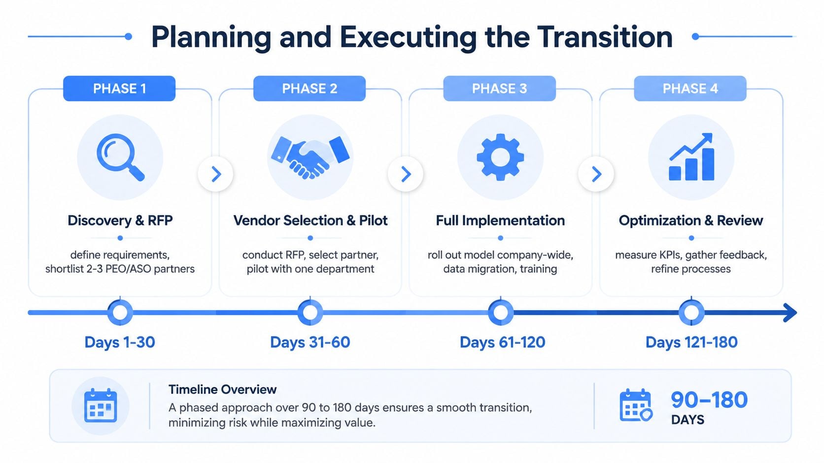 A flowchart showing a four-phase business transition process for HR management over a 180-day timeline.