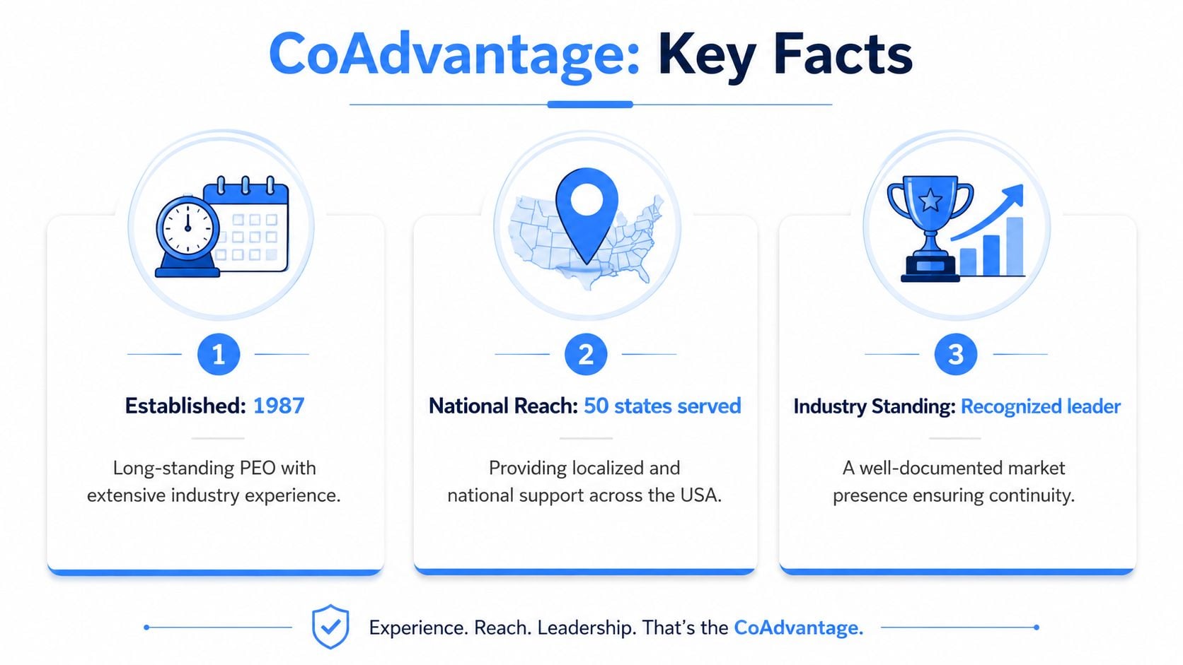 An infographic titled CoAdvantage Key Facts, highlighting establishment year, national service reach, and industry leadership position.
