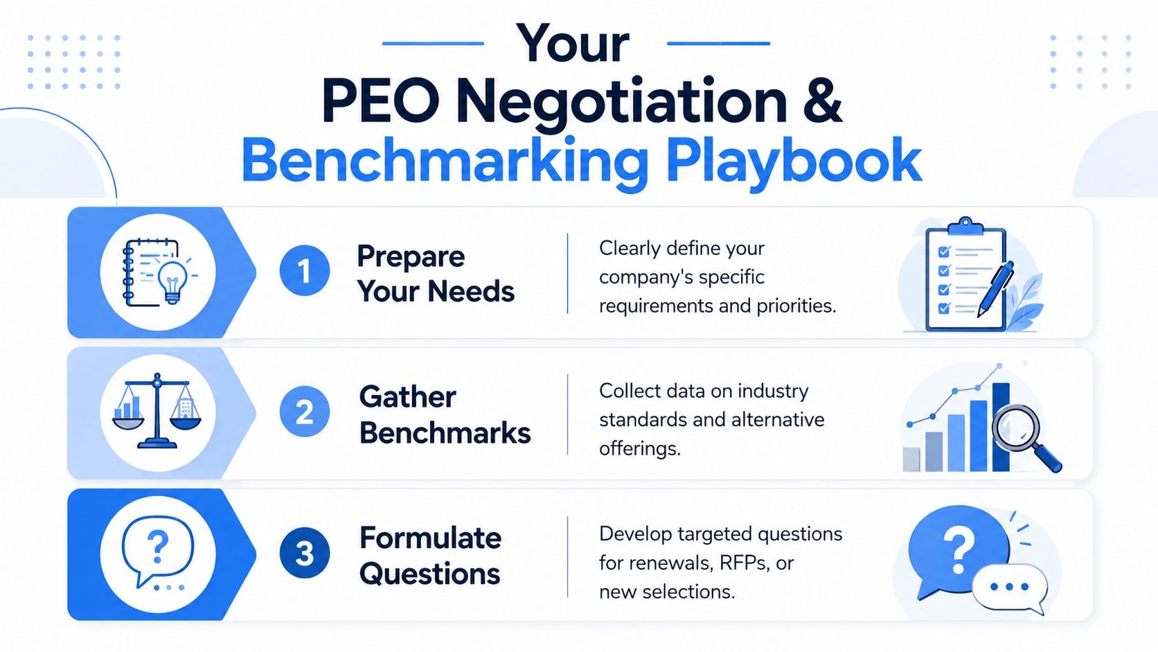 A professional infographic outlining a three-step PEO negotiation and benchmarking playbook for companies to follow.