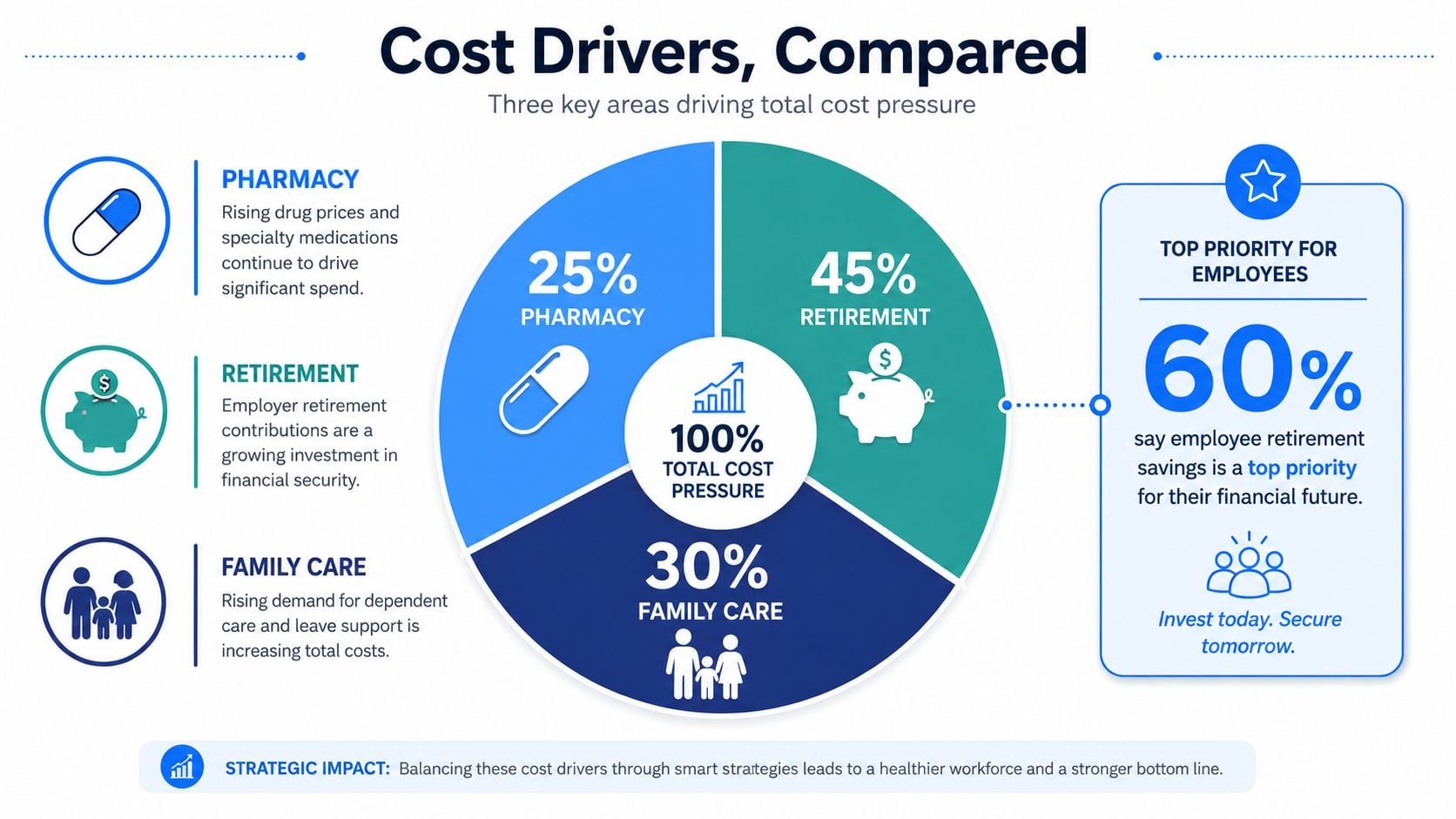 A pie chart showing that pharmacy, retirement, and family care are the three key employee cost drivers.