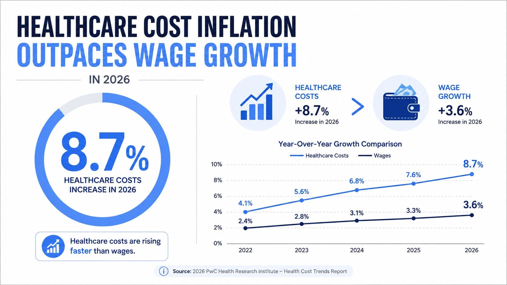 A chart showing healthcare cost inflation rising significantly faster than wage growth between 2022 and 2026.