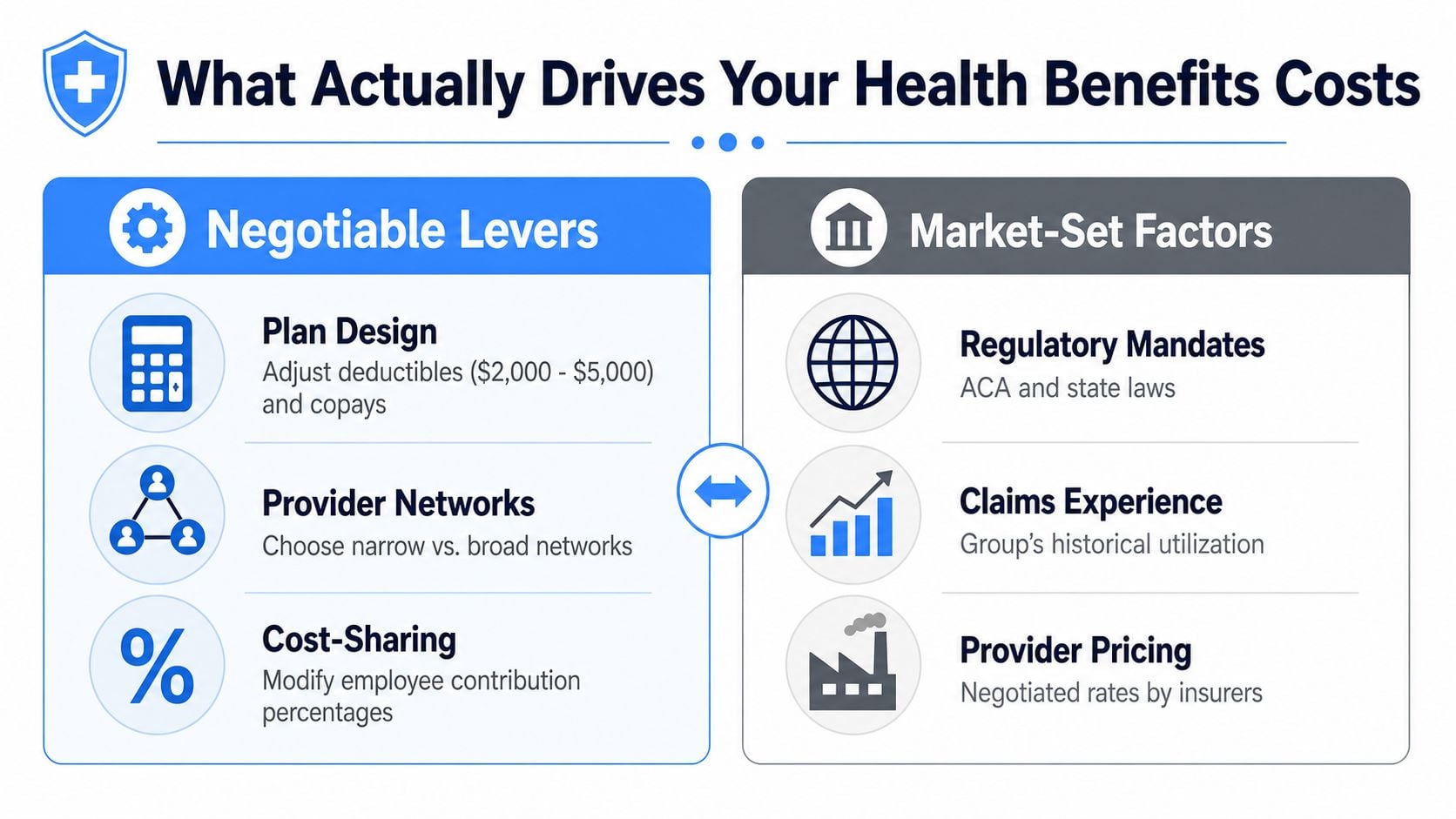 An infographic showing the two main drivers of employer health insurance costs: negotiable levers and market-set factors.