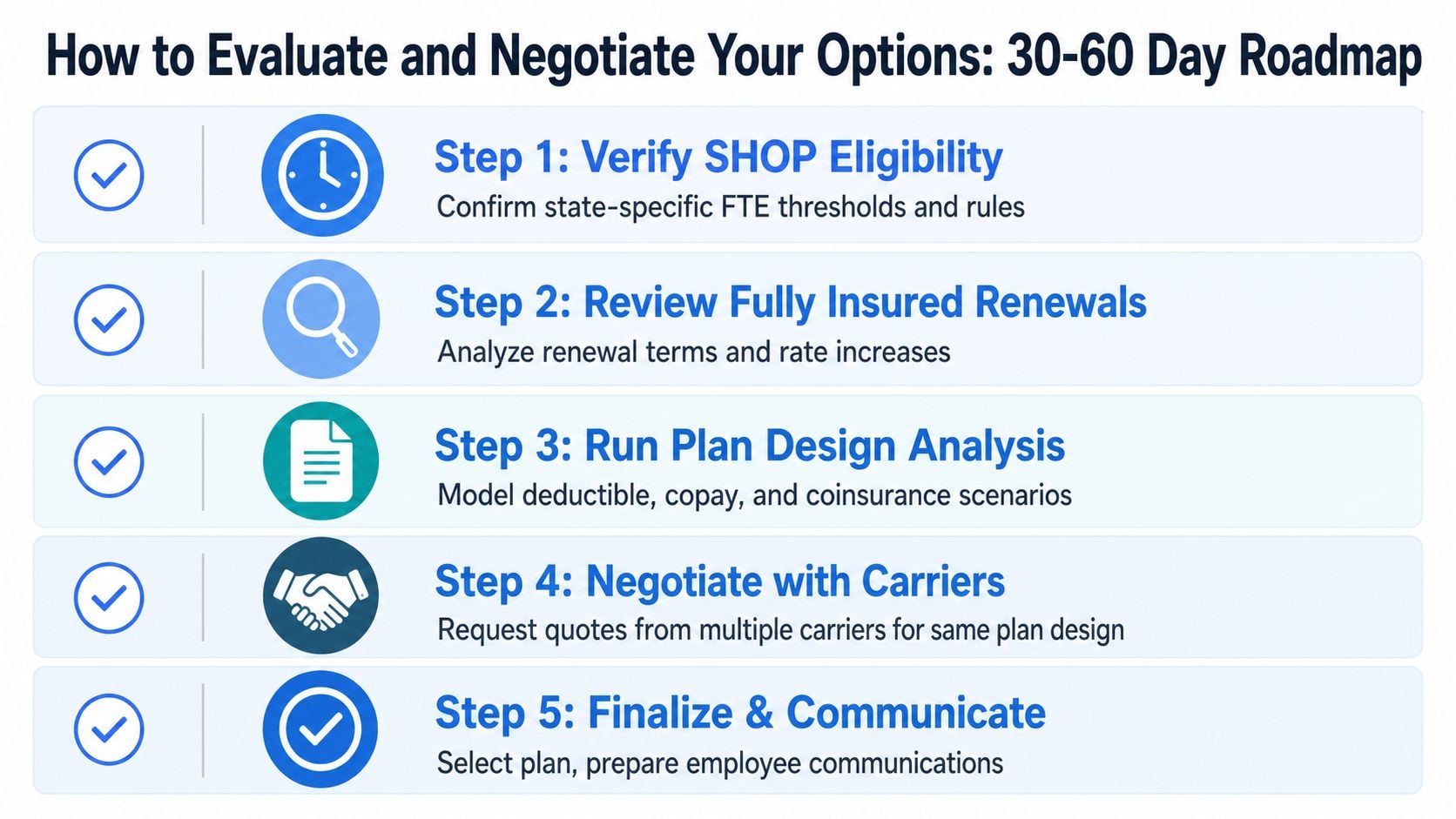 A 30-60 day roadmap infographic illustrating five steps to evaluate and negotiate employer health insurance options.