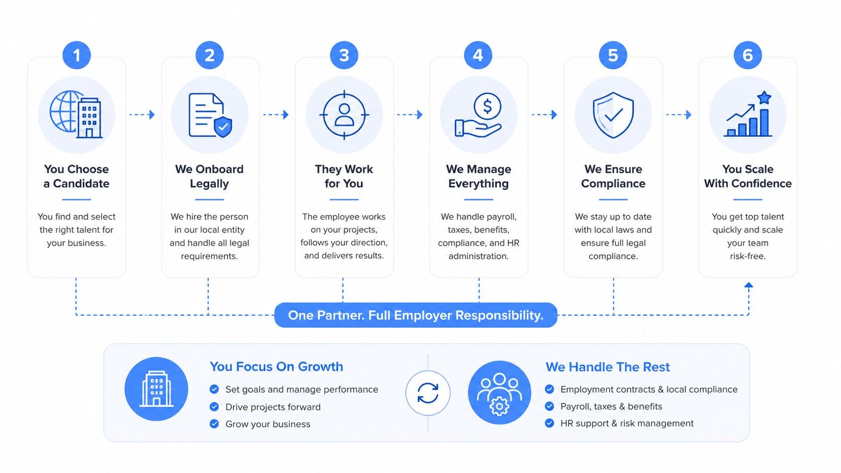 A six-step infographic showing an employer of record service process from candidate selection to scaling operations.