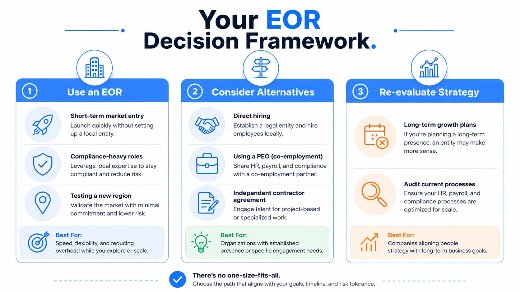 A decision framework infographic for employers choosing between EOR services, alternative hiring methods, or re-evaluating business strategy.