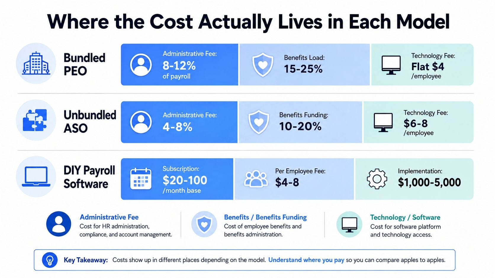 A comparison chart breaking down costs for Bundled PEO, Unbundled ASO, and DIY Payroll Software models.