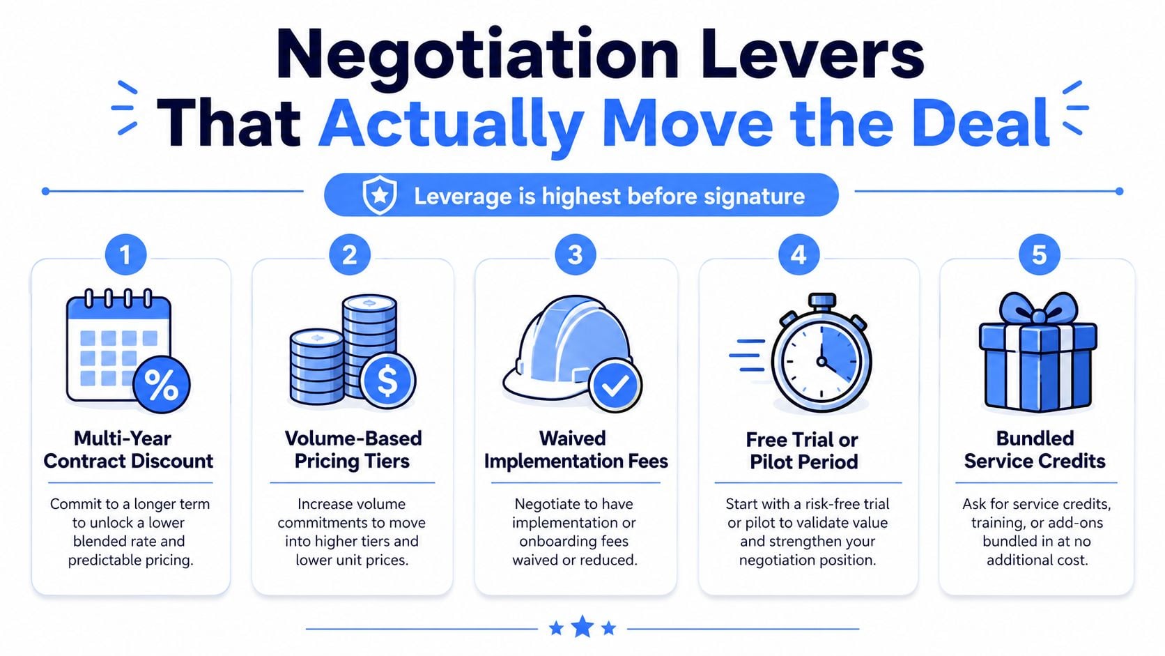 An infographic detailing five key negotiation levers to help businesses secure better deals before signing contracts.