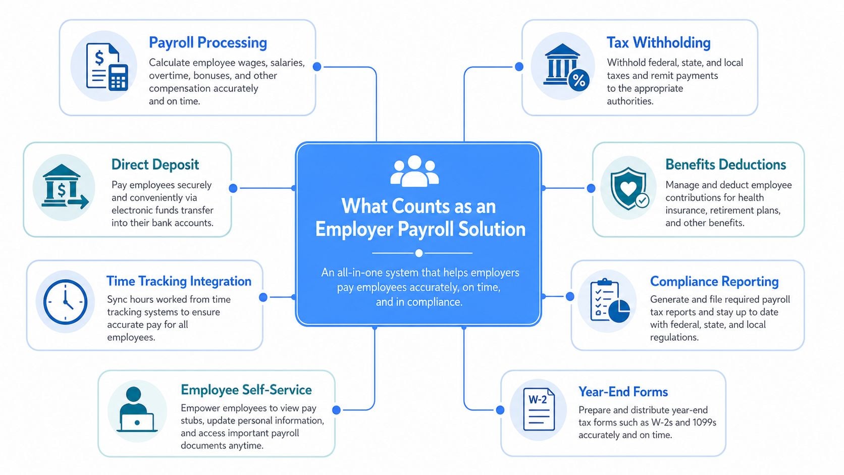 A diagram illustrating the key features of an all-in-one employer payroll solution system for businesses.