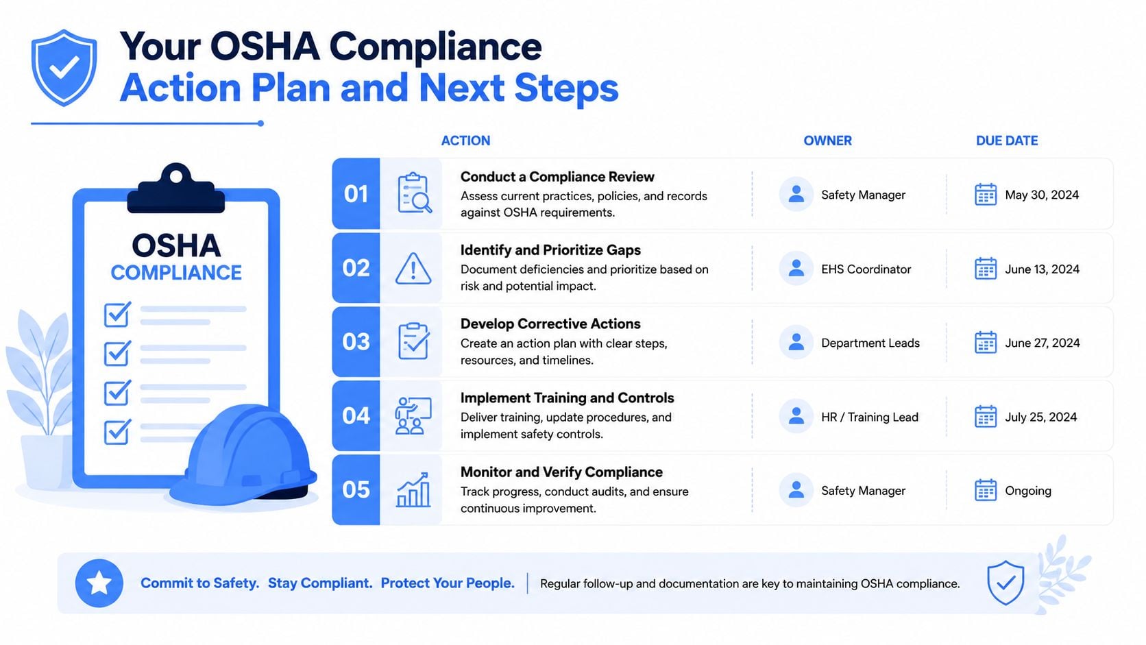 A checklist infographic outlining five steps for maintaining OSHA compliance, including tasks, responsible owners, and deadlines.