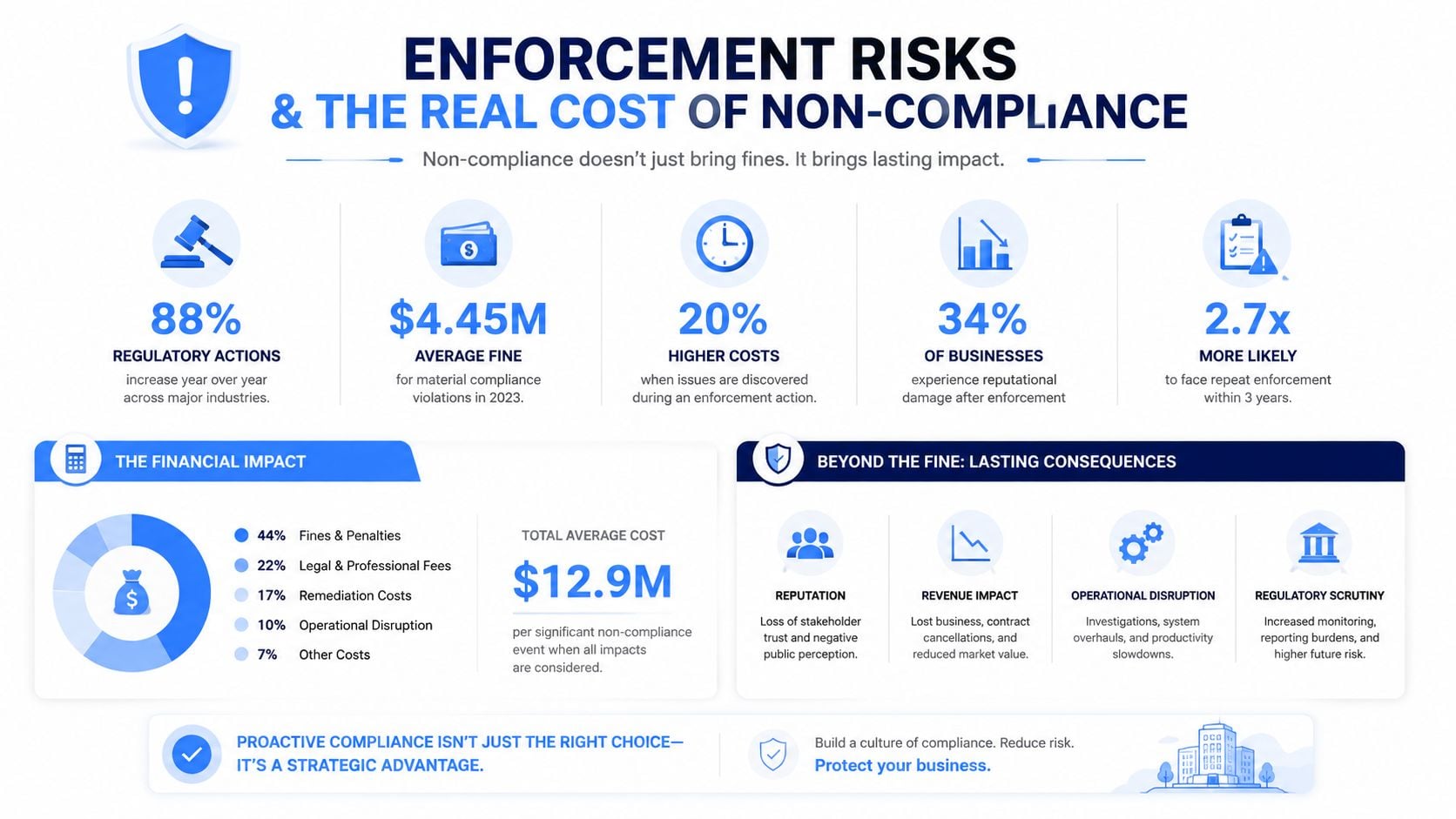 An infographic detailing the significant financial and operational enforcement risks associated with corporate non-compliance.