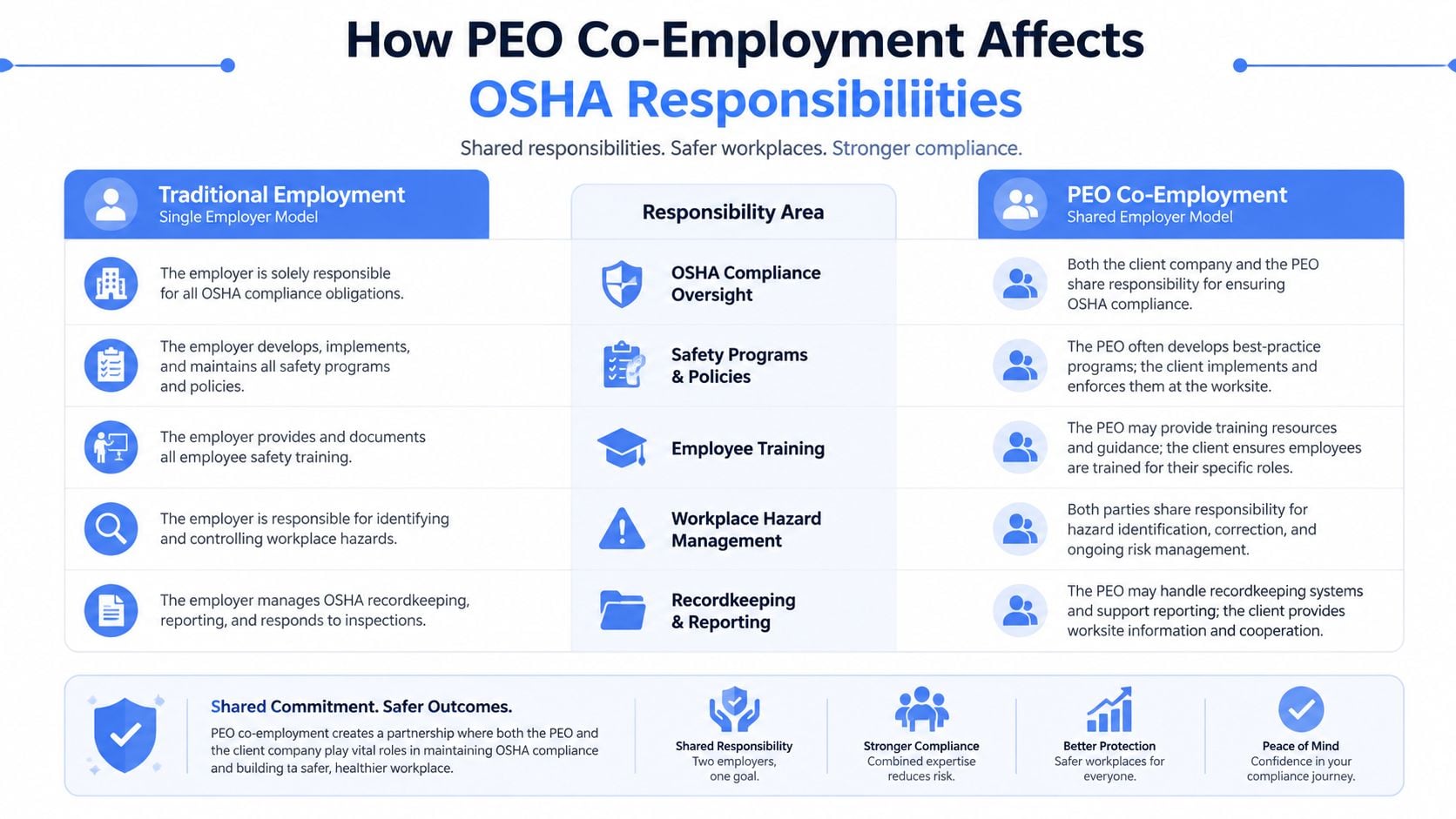 A comparison chart showing how PEO co-employment affects OSHA responsibilities compared to traditional employment models.