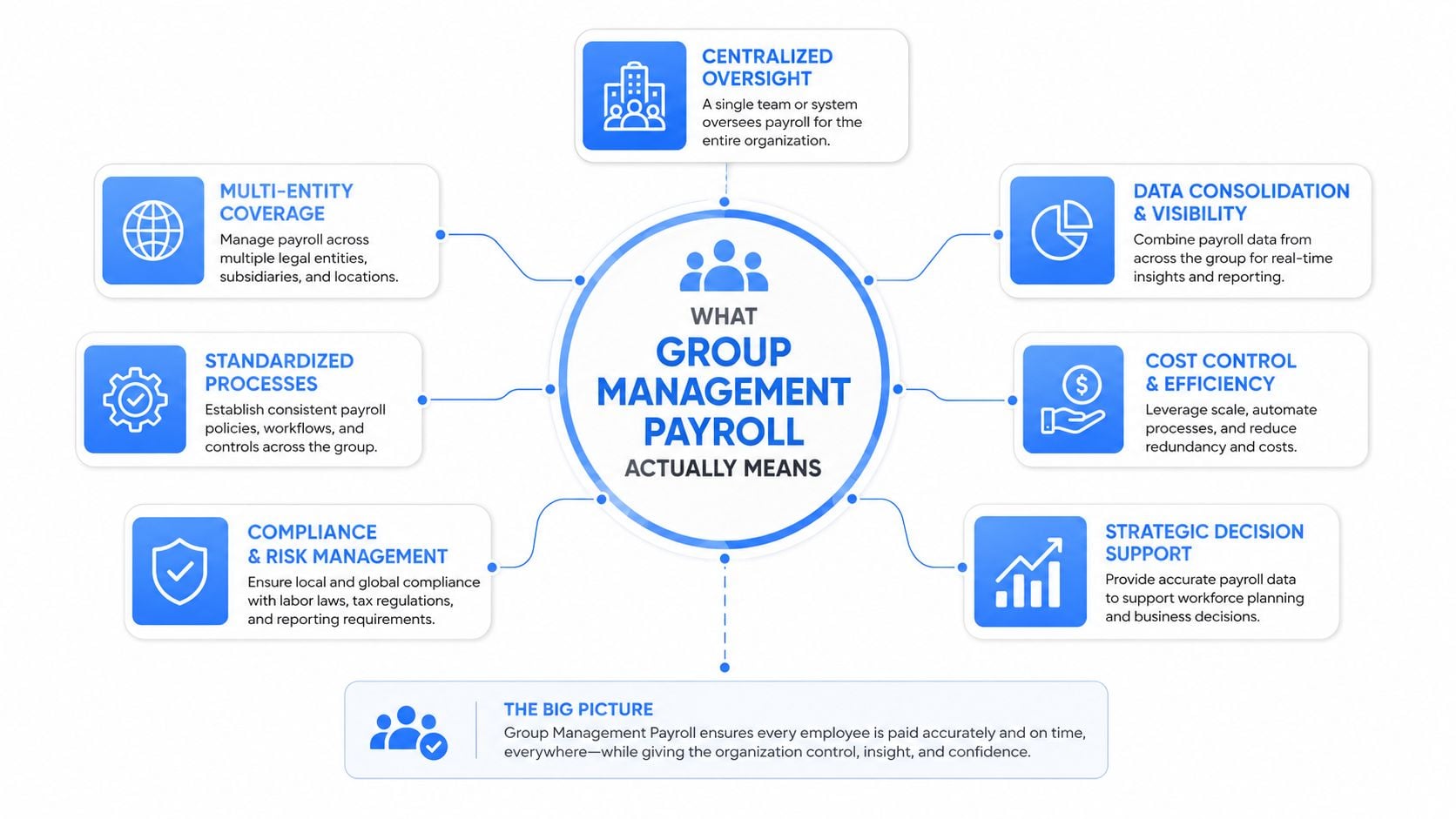 An infographic explaining the benefits and core components of effective group management payroll for global organizations.