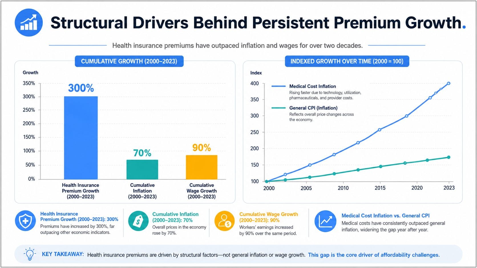 A chart comparing health insurance premium growth to inflation and wage growth from 2000 to 2023.