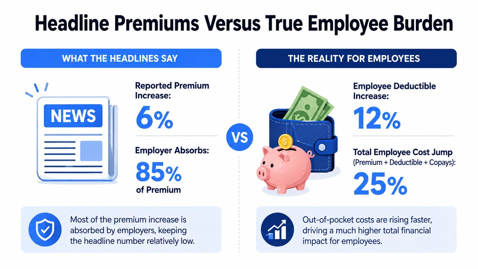 A comparative infographic showing the difference between headline insurance premium increases and the actual financial burden on employees.