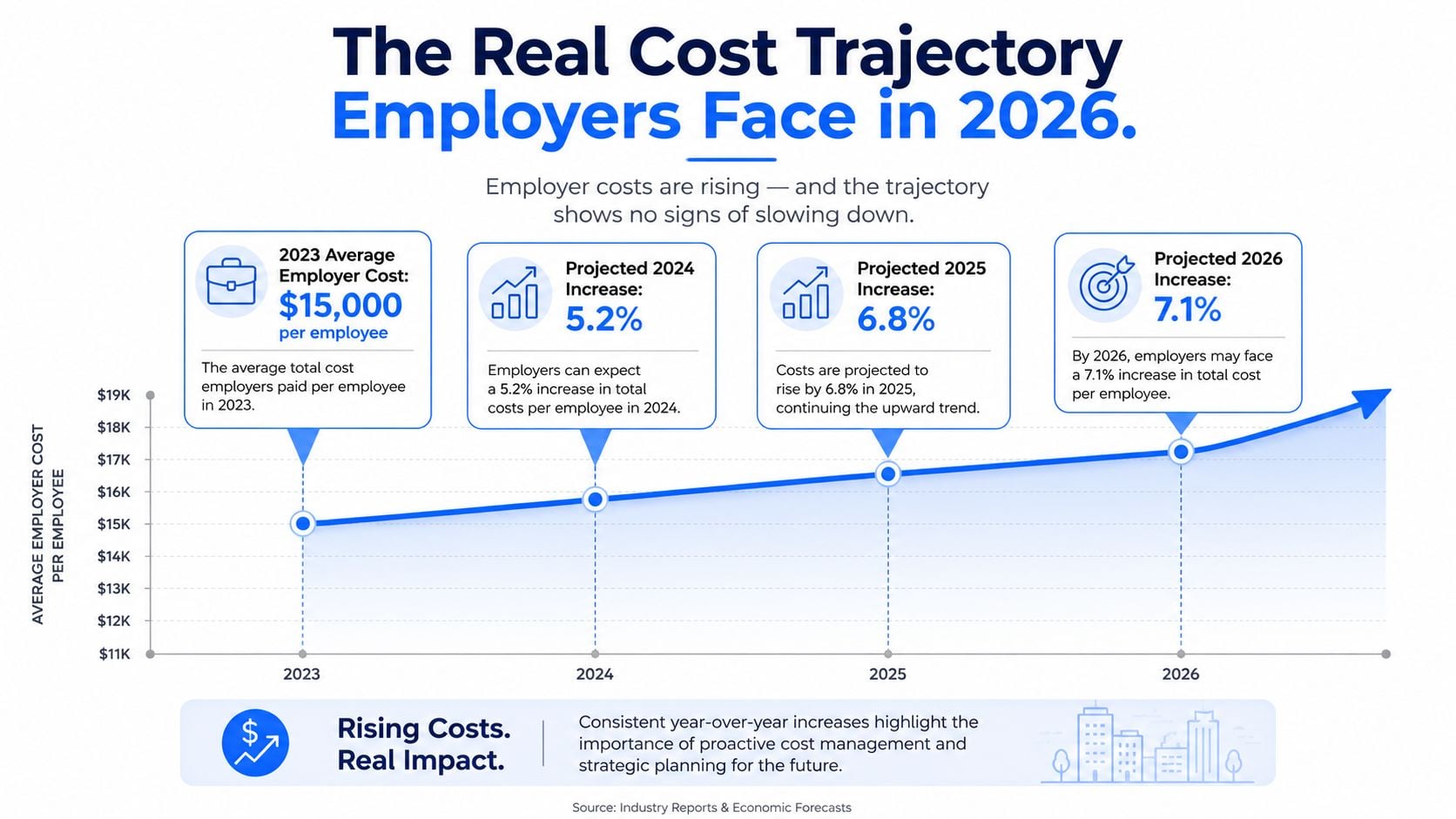 Line graph showing the projected annual increase in average employer costs per employee from 2023 to 2026.