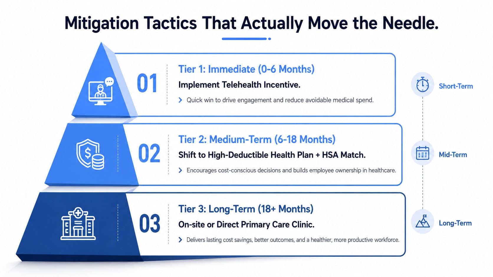 A tiered infographic showing three mitigation strategies to manage healthcare costs over short, medium, and long terms.