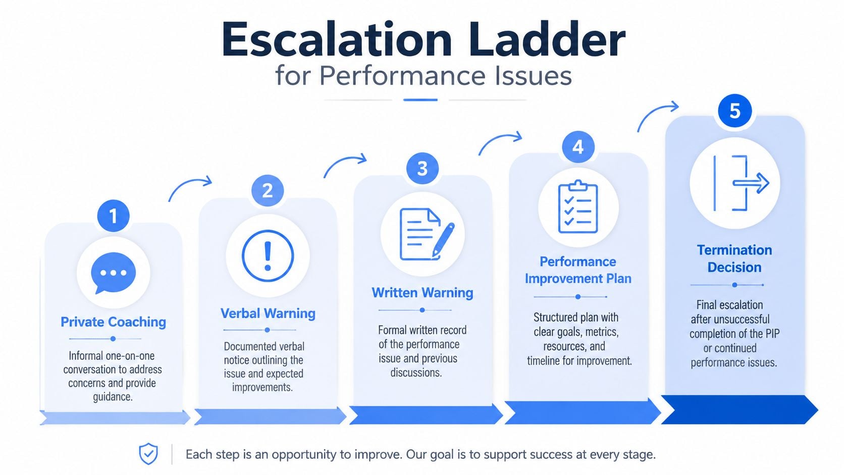 An infographic titled Escalation Ladder for Performance Issues outlining five progressive steps for addressing employee performance problems.