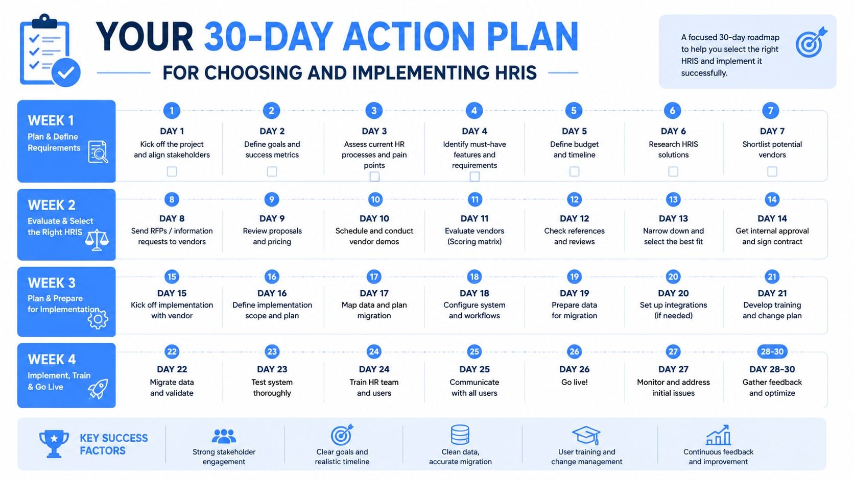 A 30-day action plan roadmap for selecting and successfully implementing an HRIS system for businesses.