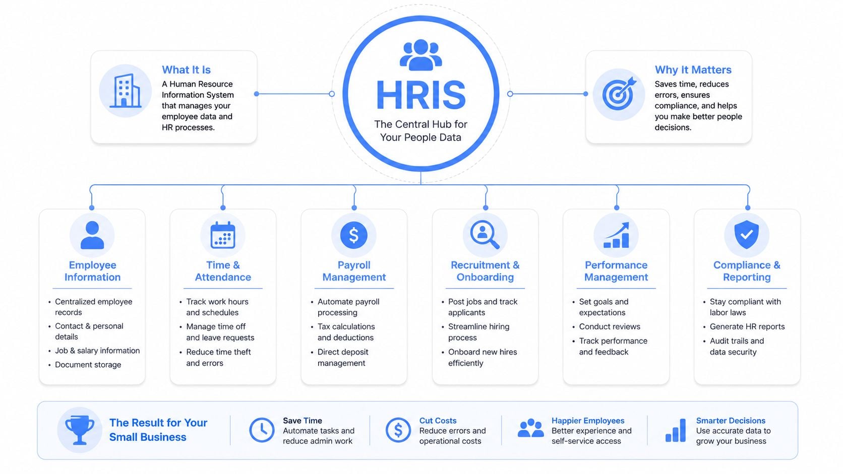 A diagram illustrating the core functions of an HRIS system for managing employee data and business processes.