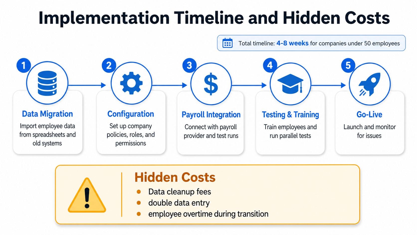 A five-step implementation timeline for HR software including data migration, configuration, payroll integration, training, and go-live phases.