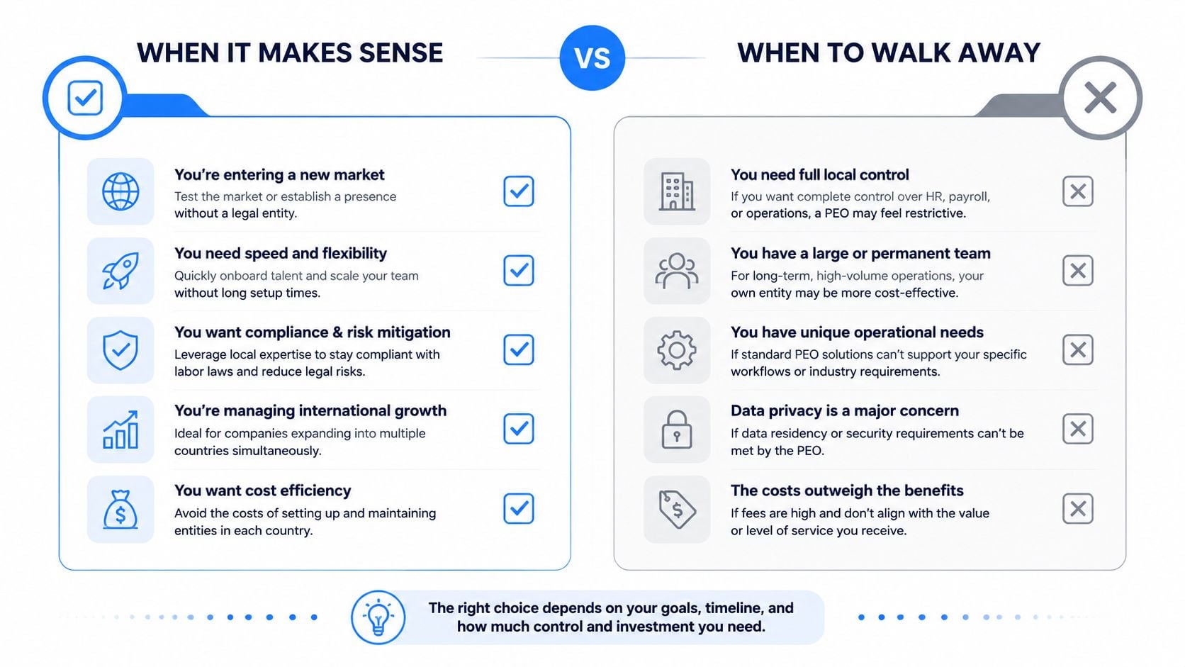 A comparison infographic showing when to use or walk away from an international professional employer organization.