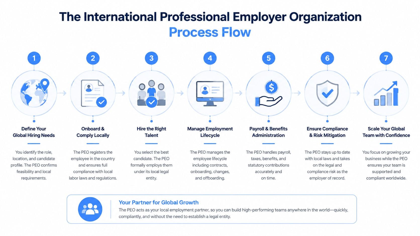 A seven-step process flow chart illustrating the lifecycle of an international professional employer organization hiring process.