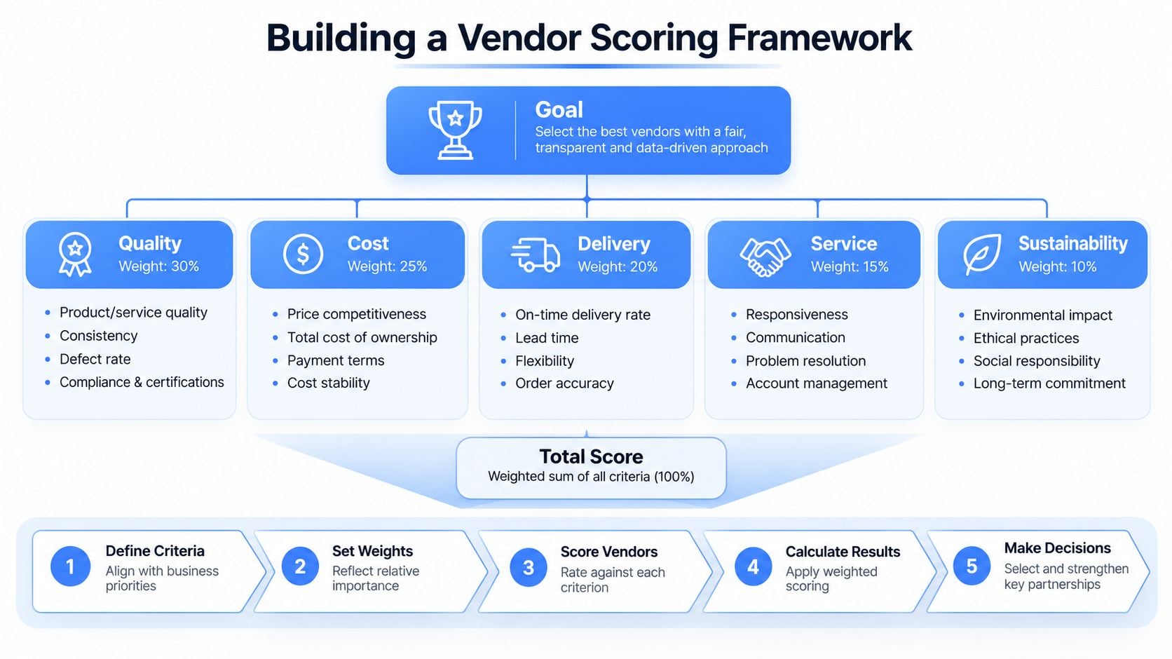 A diagram outlining a framework for building a structured vendor scoring system with five key criteria.
