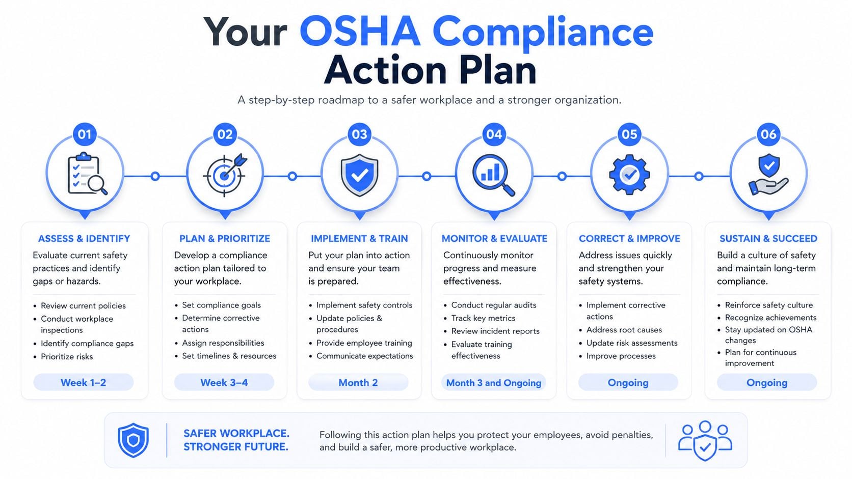 A six-step infographic outlining an OSHA compliance action plan for creating a safer and stronger workplace environment.