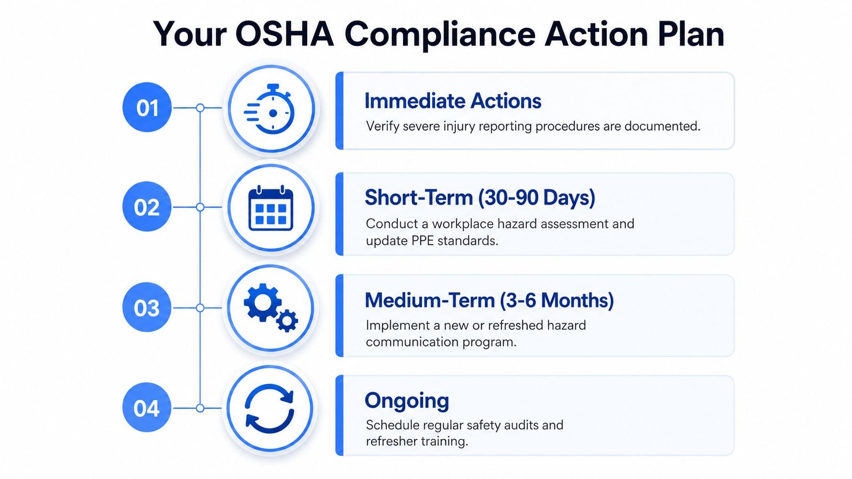 A structured four-step OSHA compliance action plan infographic showing immediate, short-term, medium-term, and ongoing safety tasks.