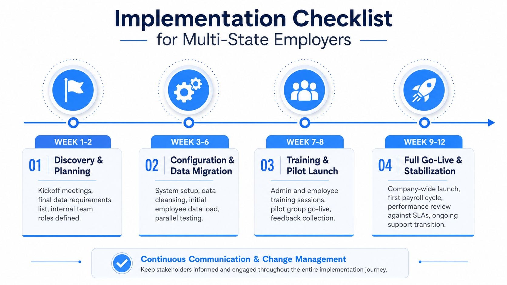 A four-step implementation checklist for multi-state employers outlining phases from planning to full system stabilization.