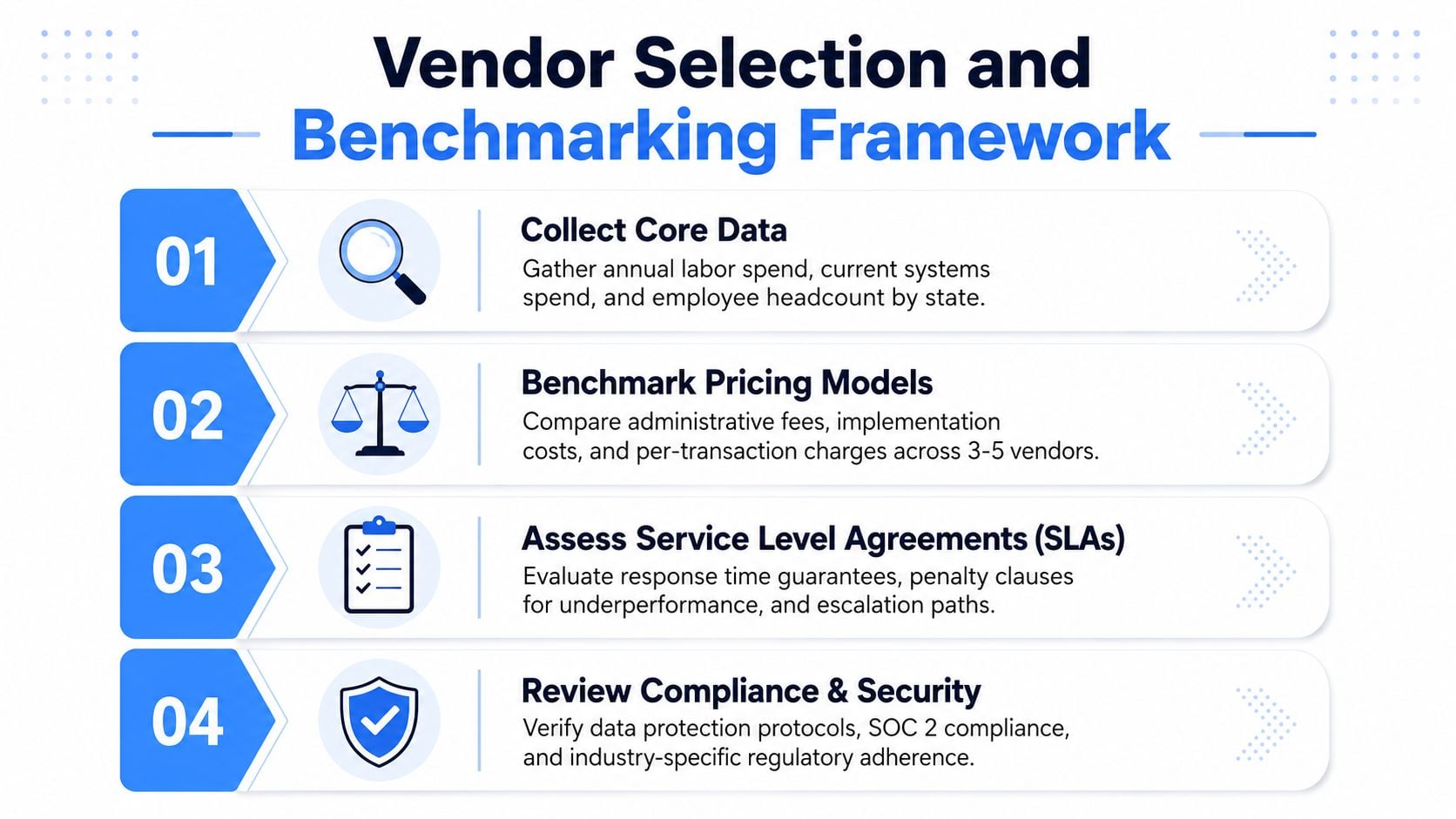 A four-step infographic outlining a strategic vendor selection and benchmarking framework for business management and procurement.