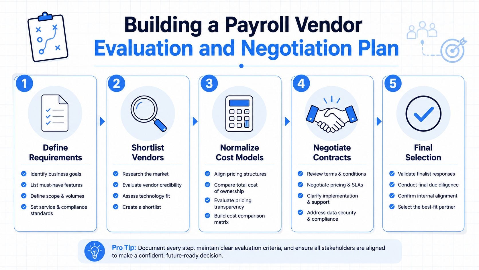 A five-step guide for building a payroll vendor evaluation and negotiation plan for businesses.