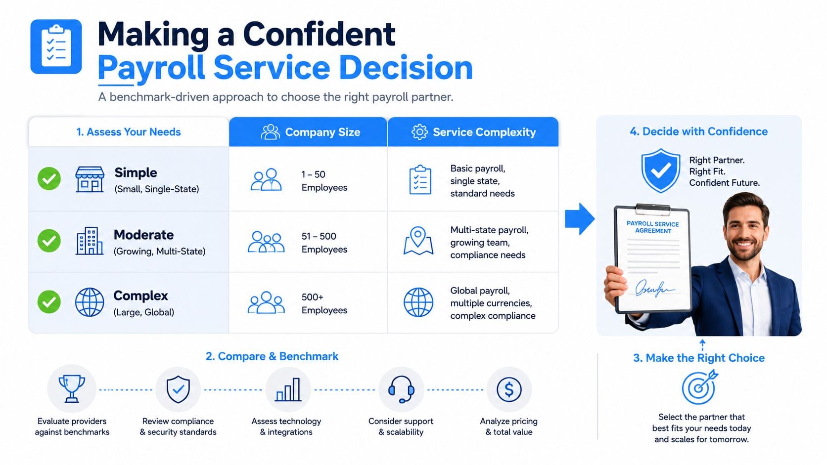 A flowchart infographic outlining four steps for making a confident payroll service decision for various business sizes.