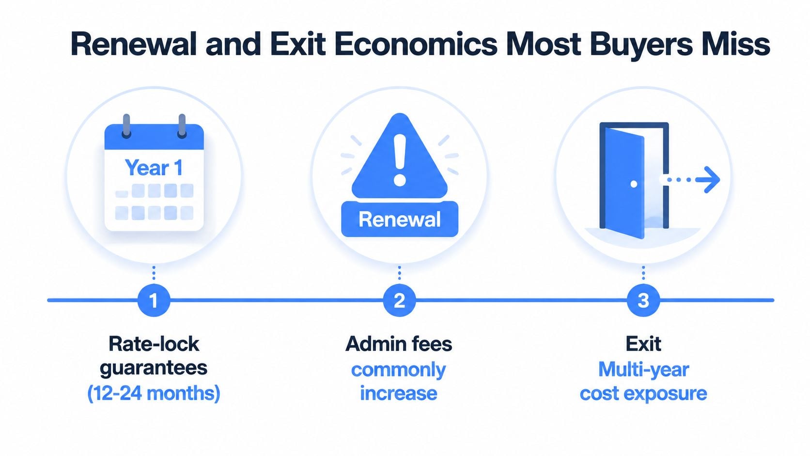 An infographic titled Renewal and Exit Economics Most Buyers Miss detailing financial considerations for business service contracts.