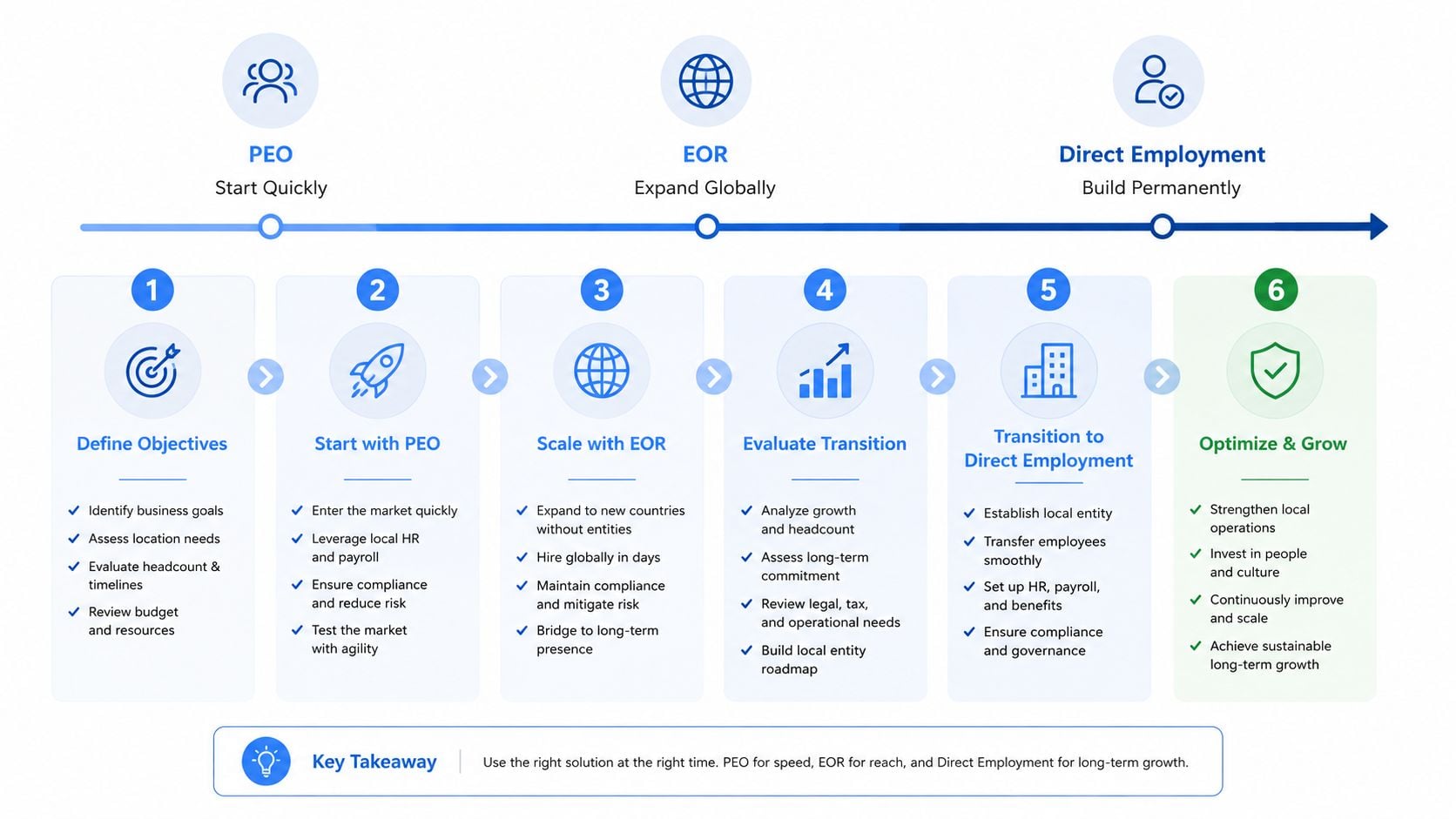A six-step infographic illustrating the progression from PEO services to global EOR and direct employment strategies.