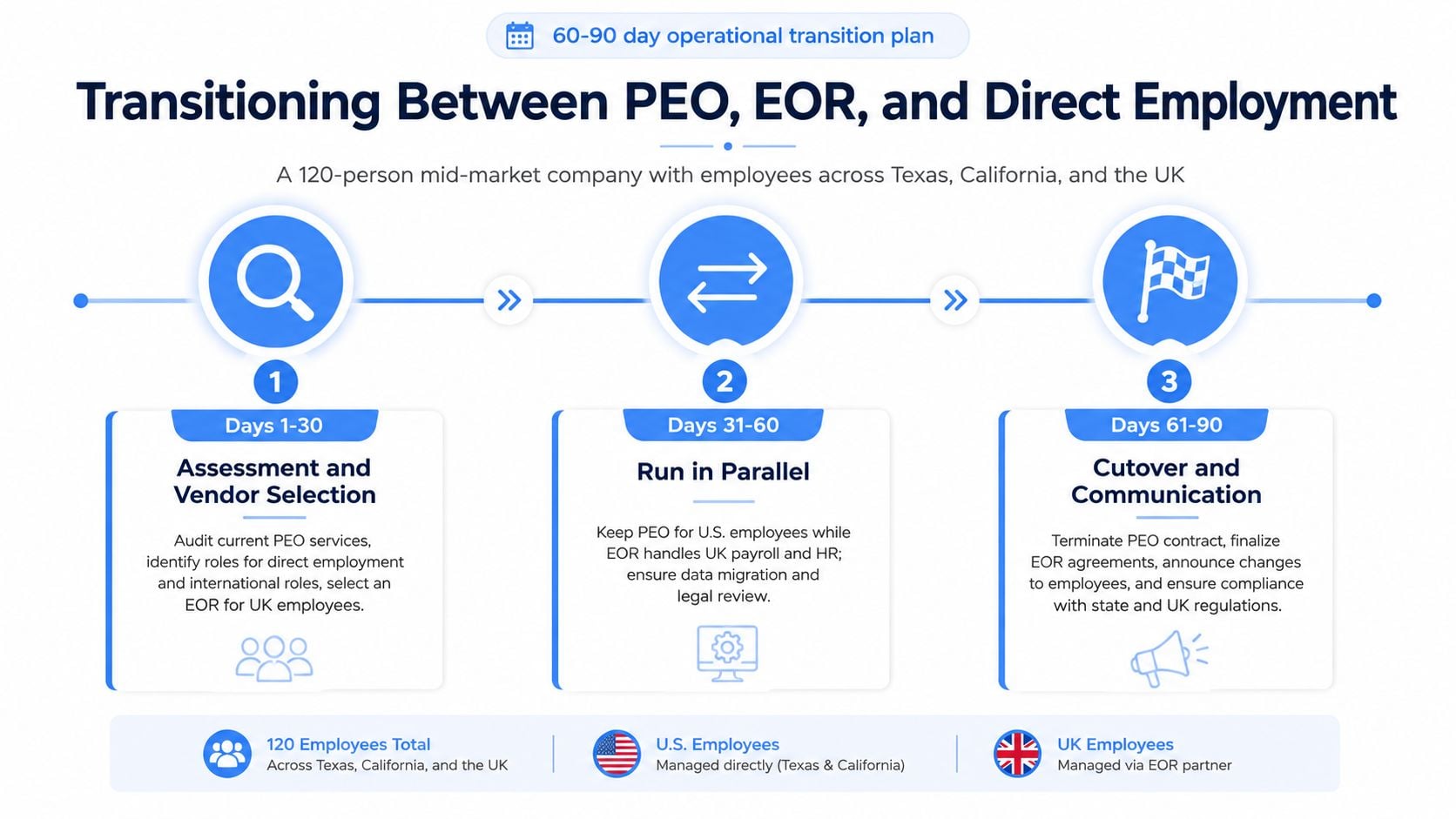 A 60-90 day operational transition plan infographic for moving between PEO, EOR, and direct employment models.