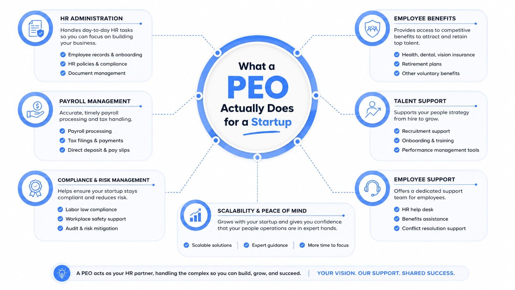 An infographic detailing the various HR, payroll, benefits, and compliance services a PEO provides for startups.