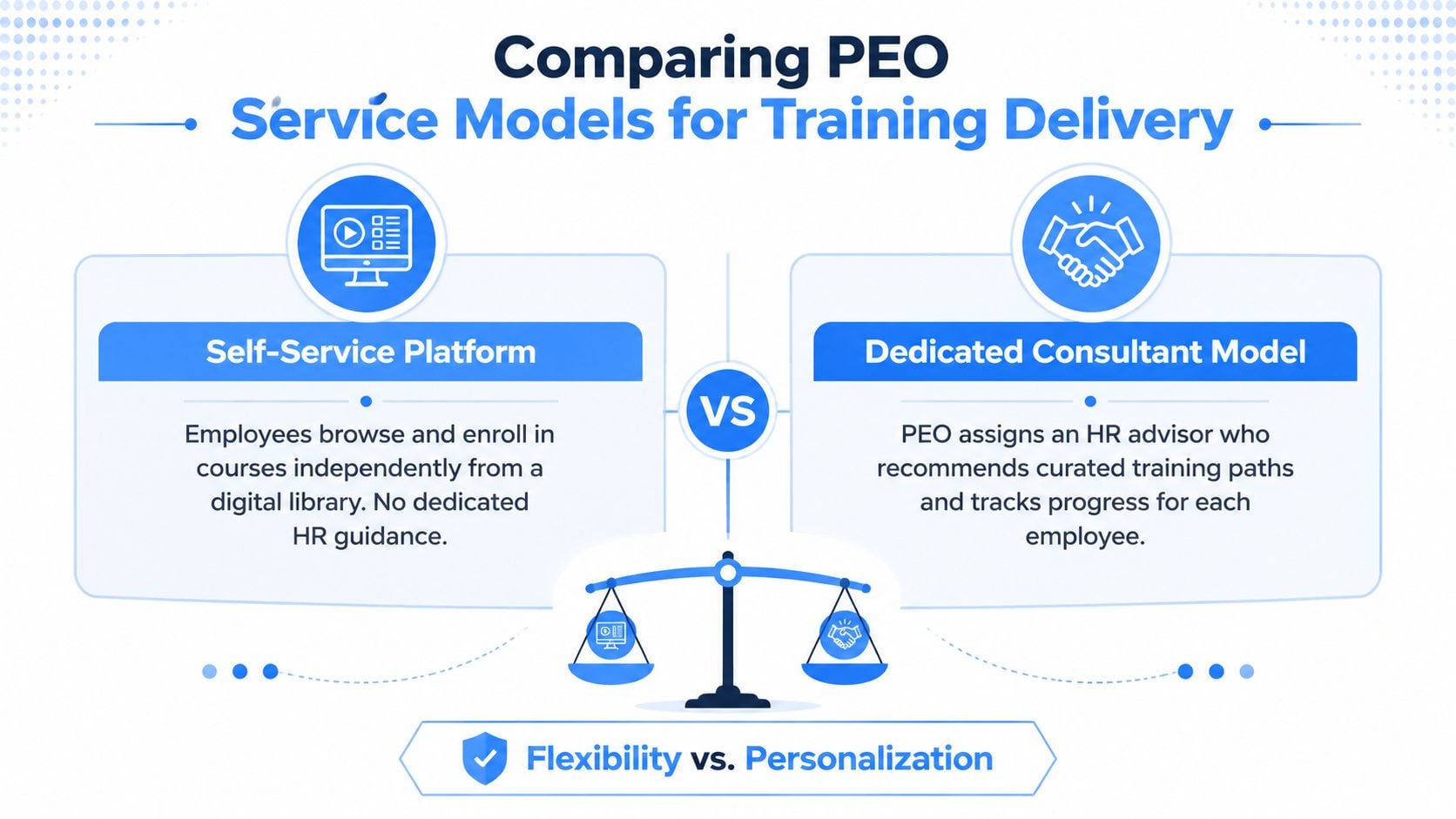 A comparison chart showing the differences between PEO self-service platforms and dedicated consultant models for training delivery.