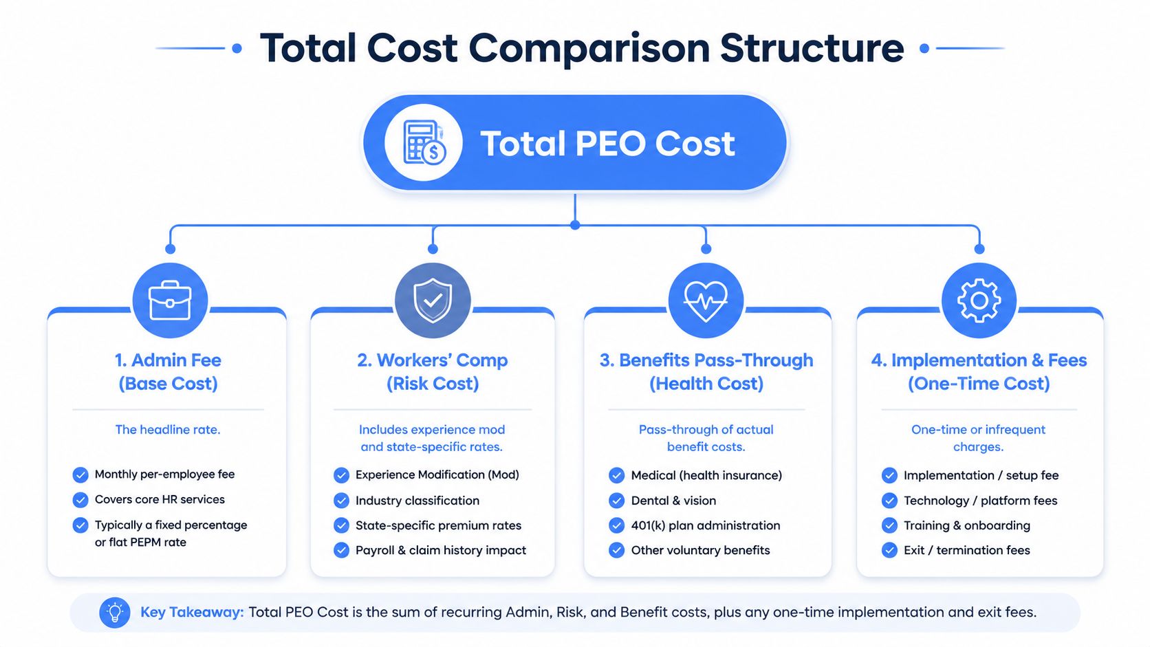 A diagram outlining the four main components of total PEO costs: admin fees, workers' compensation, benefits, and implementation.